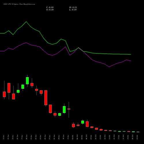 ONGC 270 CE CALL indicators chart analysis Oil & Natural Gas Corporation Limited options price chart strike 270 CALL