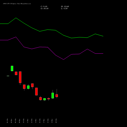 ONGC 270 CE (CALL) 28 April 2026 options price chart analysis Oil & Natural Gas Corporation Limited 