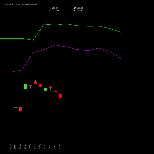 ONGC 270 CE (CALL) 30 June 2026 options price chart analysis Oil & Natural Gas Corporation Limited 