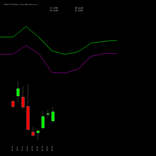 ONGC 271 CE (CALL) 24 February 2026 options price chart analysis Oil & Natural Gas Corporation Limited 