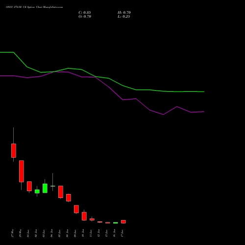 ONGC 272.50 CE (CALL) 30 June 2026 options price chart analysis Oil & Natural Gas Corporation Limited 