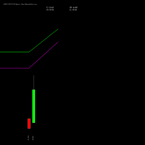 ONGC 272.75 CE (CALL) 24 February 2026 options price chart analysis Oil & Natural Gas Corporation Limited 
