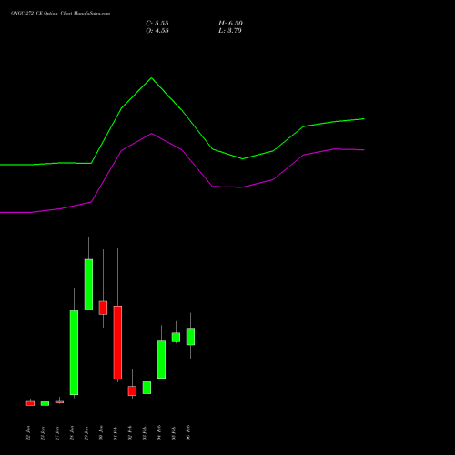 ONGC 272 CE (CALL) 24 February 2026 options price chart analysis Oil & Natural Gas Corporation Limited 