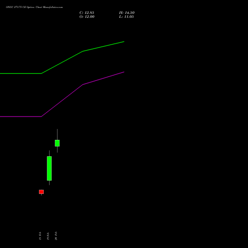 ONGC 273.75 CE (CALL) 30 March 2026 options price chart analysis Oil & Natural Gas Corporation Limited 