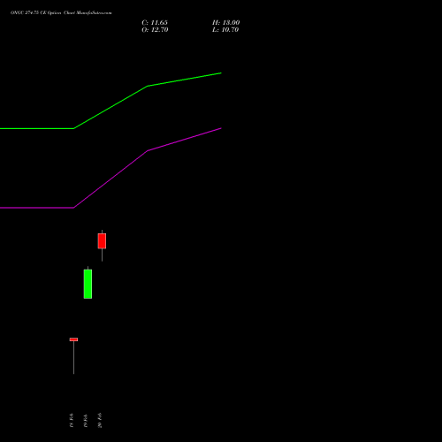 ONGC 274.75 CE (CALL) 30 March 2026 options price chart analysis Oil & Natural Gas Corporation Limited 