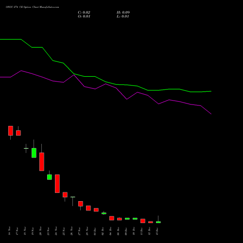 Live ONGC 274 CE (CALL) 30 December 2025 options price chart analysis Oil & Natural Gas Corporation Limited 