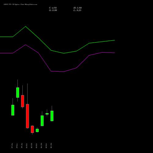 ONGC 274 CE (CALL) 24 February 2026 options price chart analysis Oil & Natural Gas Corporation Limited 