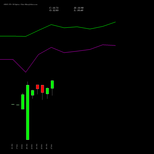 ONGC 274 CE (CALL) 30 March 2026 options price chart analysis Oil & Natural Gas Corporation Limited 