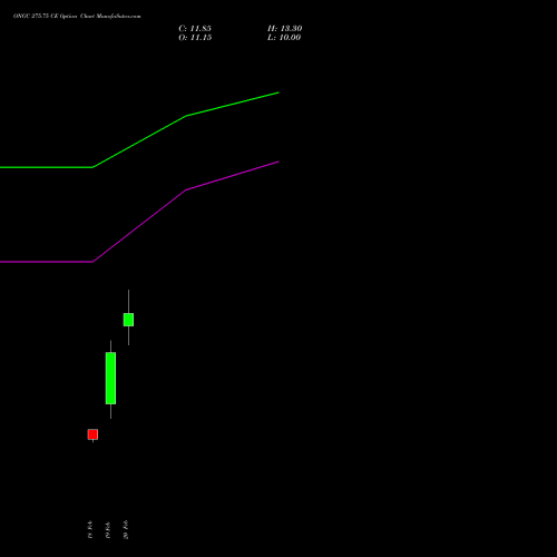 ONGC 275.75 CE (CALL) 30 March 2026 options price chart analysis Oil & Natural Gas Corporation Limited 