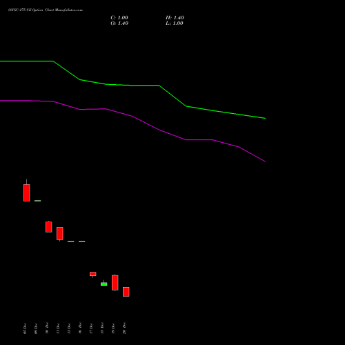 ONGC 275 CE CALL indicators chart analysis Oil & Natural Gas Corporation Limited options price chart strike 275 CALL