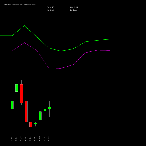 ONGC 276 CE (CALL) 24 February 2026 options price chart analysis Oil & Natural Gas Corporation Limited 