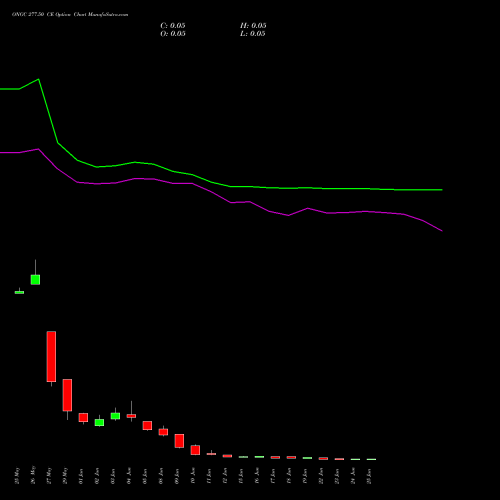 ONGC 277.50 CE (CALL) 30 June 2026 options price chart analysis Oil & Natural Gas Corporation Limited 