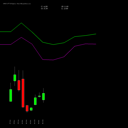 ONGC 277 CE (CALL) 24 February 2026 options price chart analysis Oil & Natural Gas Corporation Limited 