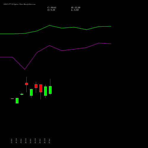 ONGC 277 CE (CALL) 30 March 2026 options price chart analysis Oil & Natural Gas Corporation Limited 
