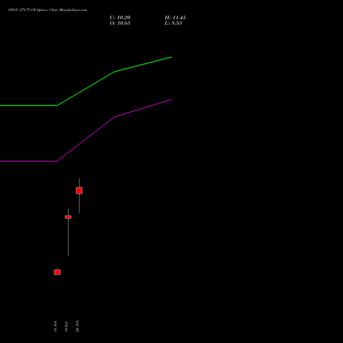 ONGC 278.75 CE (CALL) 30 March 2026 options price chart analysis Oil & Natural Gas Corporation Limited 