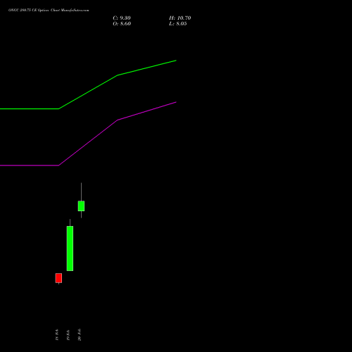 ONGC 280.75 CE (CALL) 30 March 2026 options price chart analysis Oil & Natural Gas Corporation Limited 