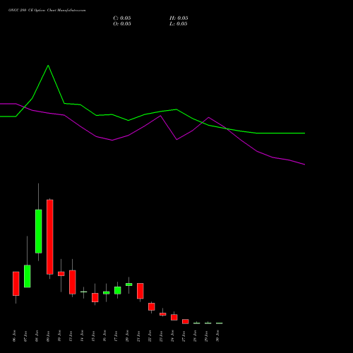 ONGC 280 CE CALL indicators chart analysis Oil & Natural Gas Corporation Limited options price chart strike 280 CALL