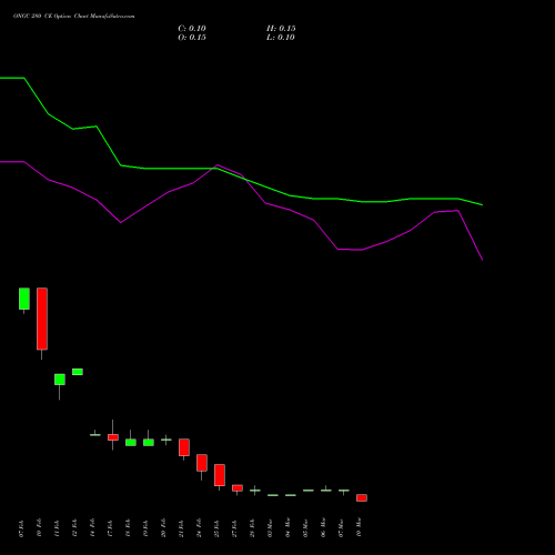 ONGC 280 CE CALL indicators chart analysis Oil & Natural Gas Corporation Limited options price chart strike 280 CALL