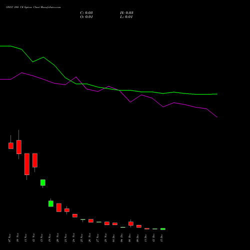 Live ONGC 280 CE (CALL) 30 December 2025 options price chart analysis Oil & Natural Gas Corporation Limited 