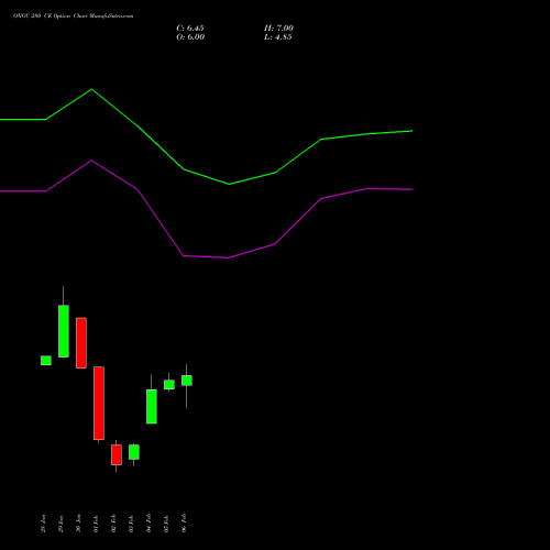 ONGC 280 CE (CALL) 30 March 2026 options price chart analysis Oil & Natural Gas Corporation Limited 