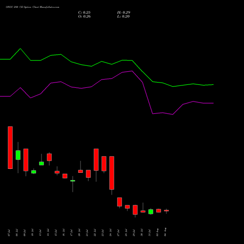 ONGC 280 CE (CALL) 25 August 2026 options price chart analysis Oil & Natural Gas Corporation Limited 