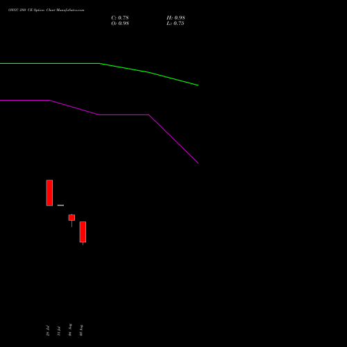 ONGC 280 CE (CALL) 29 September 2026 options price chart analysis Oil & Natural Gas Corporation Limited 