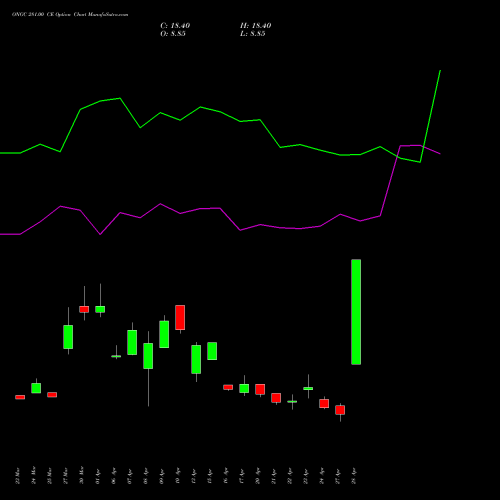 ONGC 281.00 CE (CALL) 28 April 2026 options price chart analysis Oil & Natural Gas Corporation Limited 