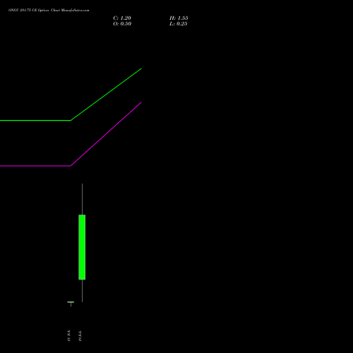 ONGC 281.75 CE (CALL) 24 February 2026 options price chart analysis Oil & Natural Gas Corporation Limited 