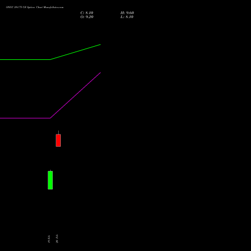 ONGC 281.75 CE (CALL) 30 March 2026 options price chart analysis Oil & Natural Gas Corporation Limited 