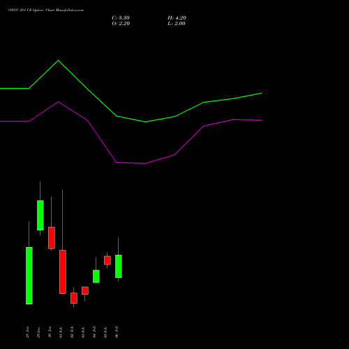 ONGC 281 CE (CALL) 24 February 2026 options price chart analysis Oil & Natural Gas Corporation Limited 