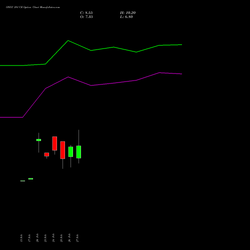 ONGC 281 CE (CALL) 30 March 2026 options price chart analysis Oil & Natural Gas Corporation Limited 