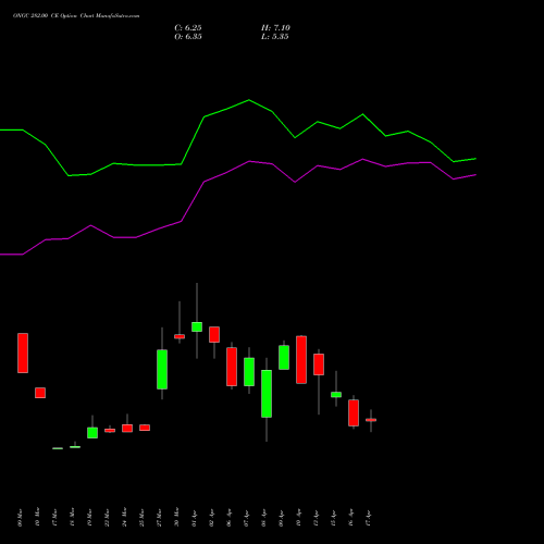 ONGC 282.00 CE (CALL) 28 April 2026 options price chart analysis Oil & Natural Gas Corporation Limited 