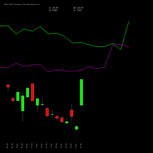 ONGC 282.50 CE (CALL) 28 April 2026 options price chart analysis Oil & Natural Gas Corporation Limited 