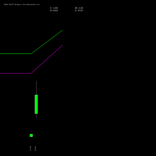 ONGC 282.75 CE (CALL) 24 February 2026 options price chart analysis Oil & Natural Gas Corporation Limited 