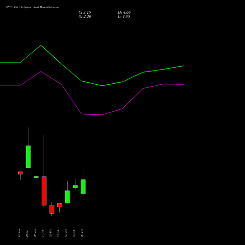 ONGC 282 CE (CALL) 24 February 2026 options price chart analysis Oil & Natural Gas Corporation Limited 