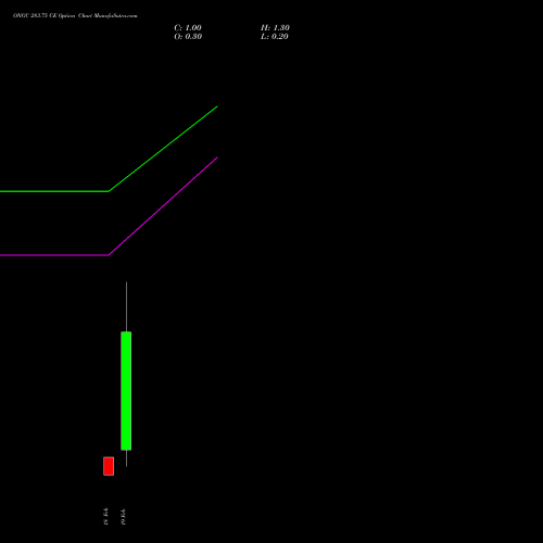 ONGC 283.75 CE (CALL) 24 February 2026 options price chart analysis Oil & Natural Gas Corporation Limited 