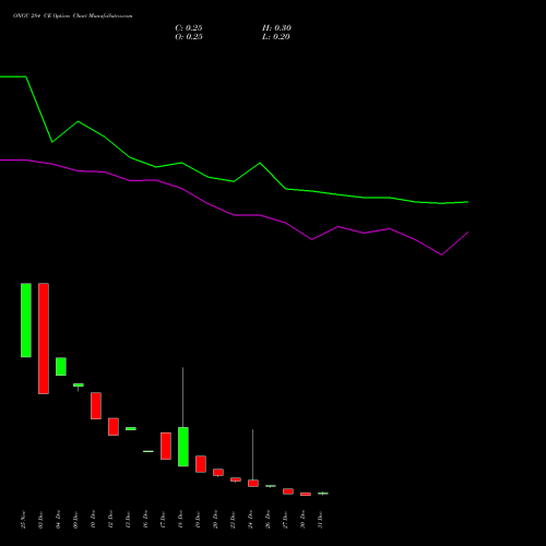 ONGC 284 CE CALL indicators chart analysis Oil & Natural Gas Corporation Limited options price chart strike 284 CALL