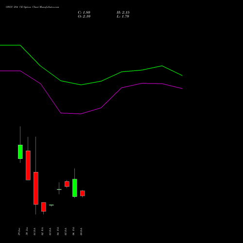 ONGC 284 CE (CALL) 24 February 2026 options price chart analysis Oil & Natural Gas Corporation Limited 