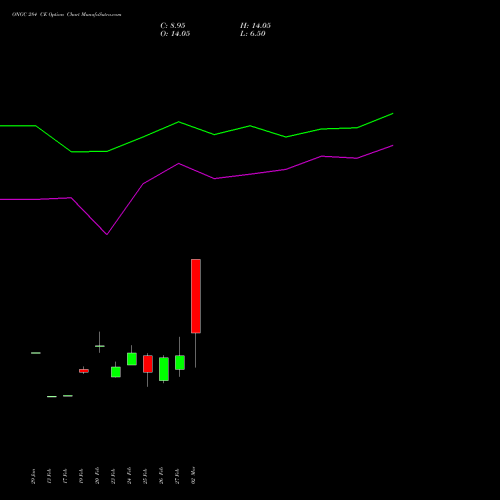 ONGC 284 CE (CALL) 30 March 2026 options price chart analysis Oil & Natural Gas Corporation Limited 