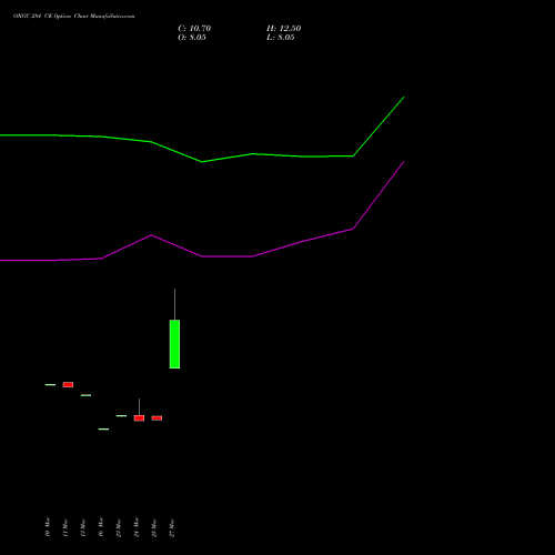 ONGC 284 CE (CALL) 28 April 2026 options price chart analysis Oil & Natural Gas Corporation Limited 