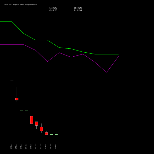 ONGC 285 CE CALL indicators chart analysis Oil & Natural Gas Corporation Limited options price chart strike 285 CALL