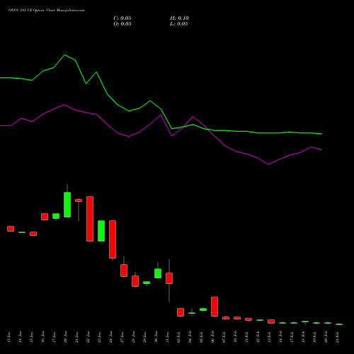 ONGC 285 CE CALL indicators chart analysis Oil & Natural Gas Corporation Limited options price chart strike 285 CALL