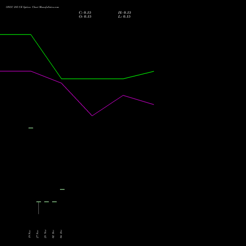 Live ONGC 285 CE (CALL) 30 December 2025 options price chart analysis Oil & Natural Gas Corporation Limited 