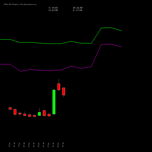 ONGC 285 CE (CALL) 26 May 2026 options price chart analysis Oil & Natural Gas Corporation Limited 