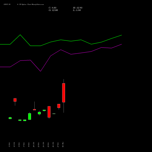 ONGC 286 CE (CALL) 30 March 2026 options price chart analysis Oil & Natural Gas Corporation Limited 