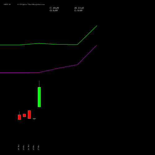 ONGC 286 CE (CALL) 28 April 2026 options price chart analysis Oil & Natural Gas Corporation Limited 