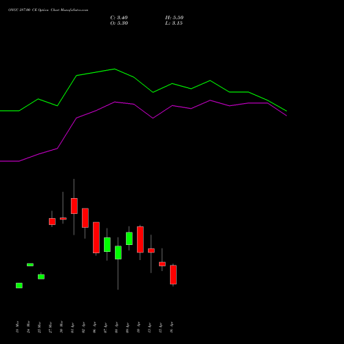 ONGC 287.00 CE (CALL) 28 April 2026 options price chart analysis Oil & Natural Gas Corporation Limited 