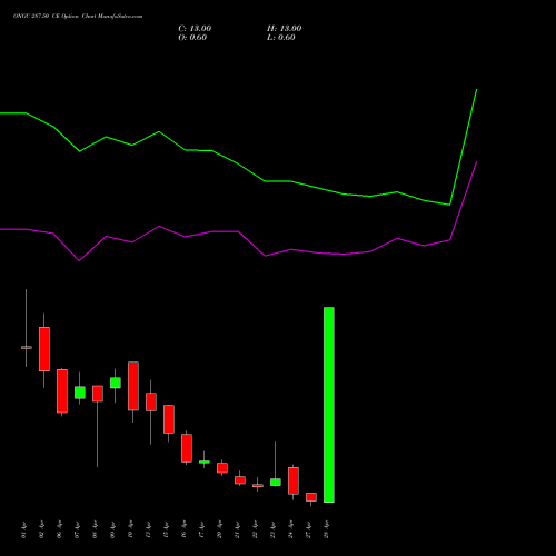 ONGC 287.50 CE (CALL) 28 April 2026 options price chart analysis Oil & Natural Gas Corporation Limited 