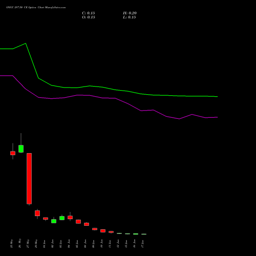 ONGC 287.50 CE (CALL) 30 June 2026 options price chart analysis Oil & Natural Gas Corporation Limited 