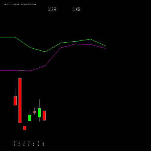 ONGC 287 CE (CALL) 24 February 2026 options price chart analysis Oil & Natural Gas Corporation Limited 